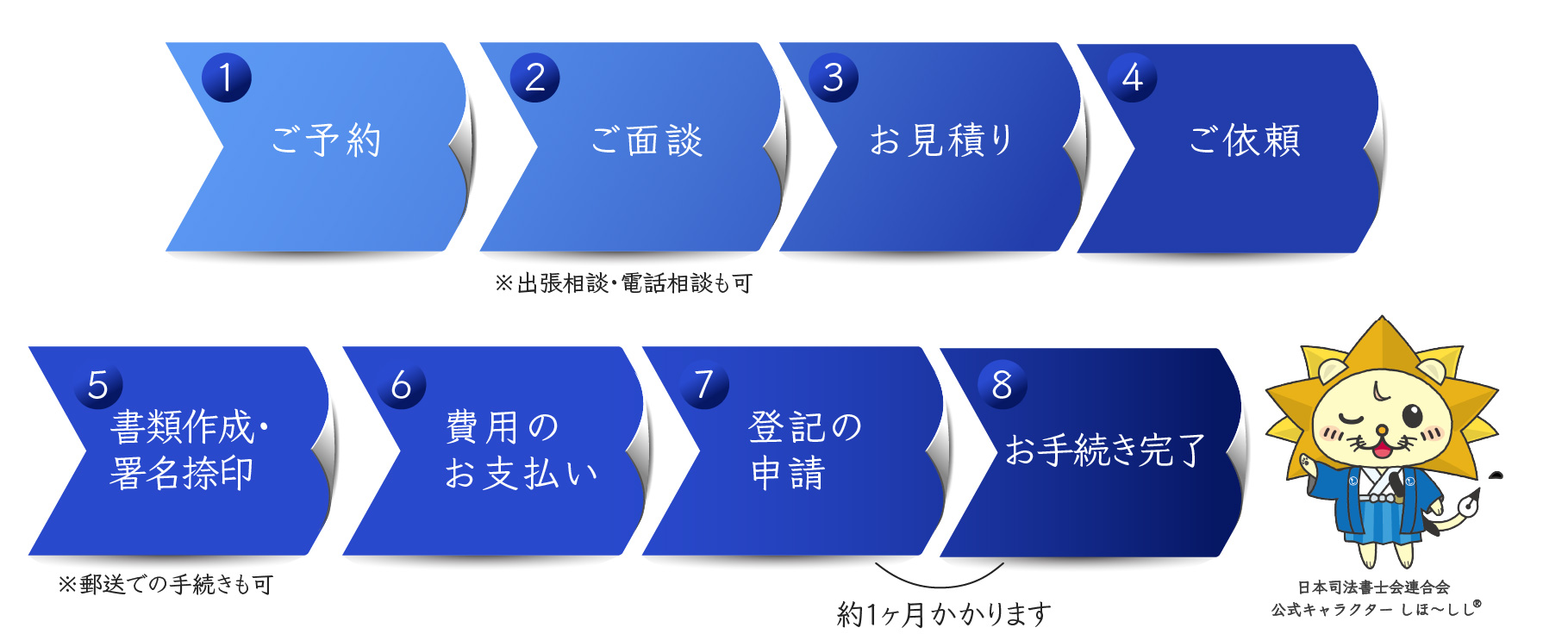 初回相談の流れ